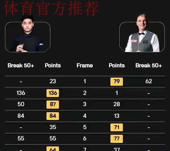 斯佳辉轰单杆136分4比3险胜戴维斯晋级32强 斯佳辉轰单杆136分4比3险胜戴维斯晋级32强